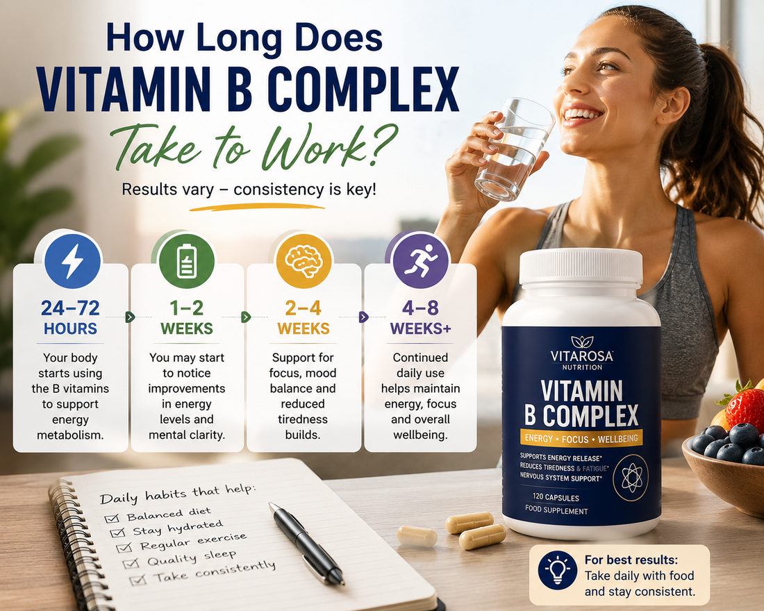 How long Vitamin B Complex takes to work, showing a results timeline, daily wellness habits, supplement bottle and an active woman drinking water.