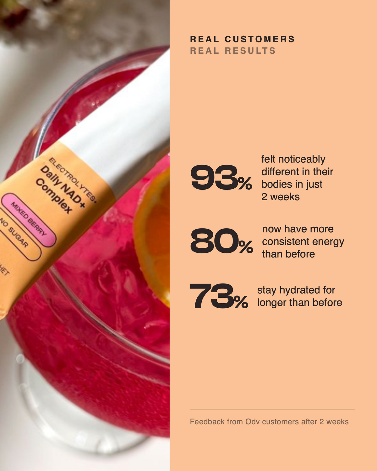 Odv Electrolyte+ NAD⁺ Complex – Electrolyte & NR Sachets – customer survey graphic