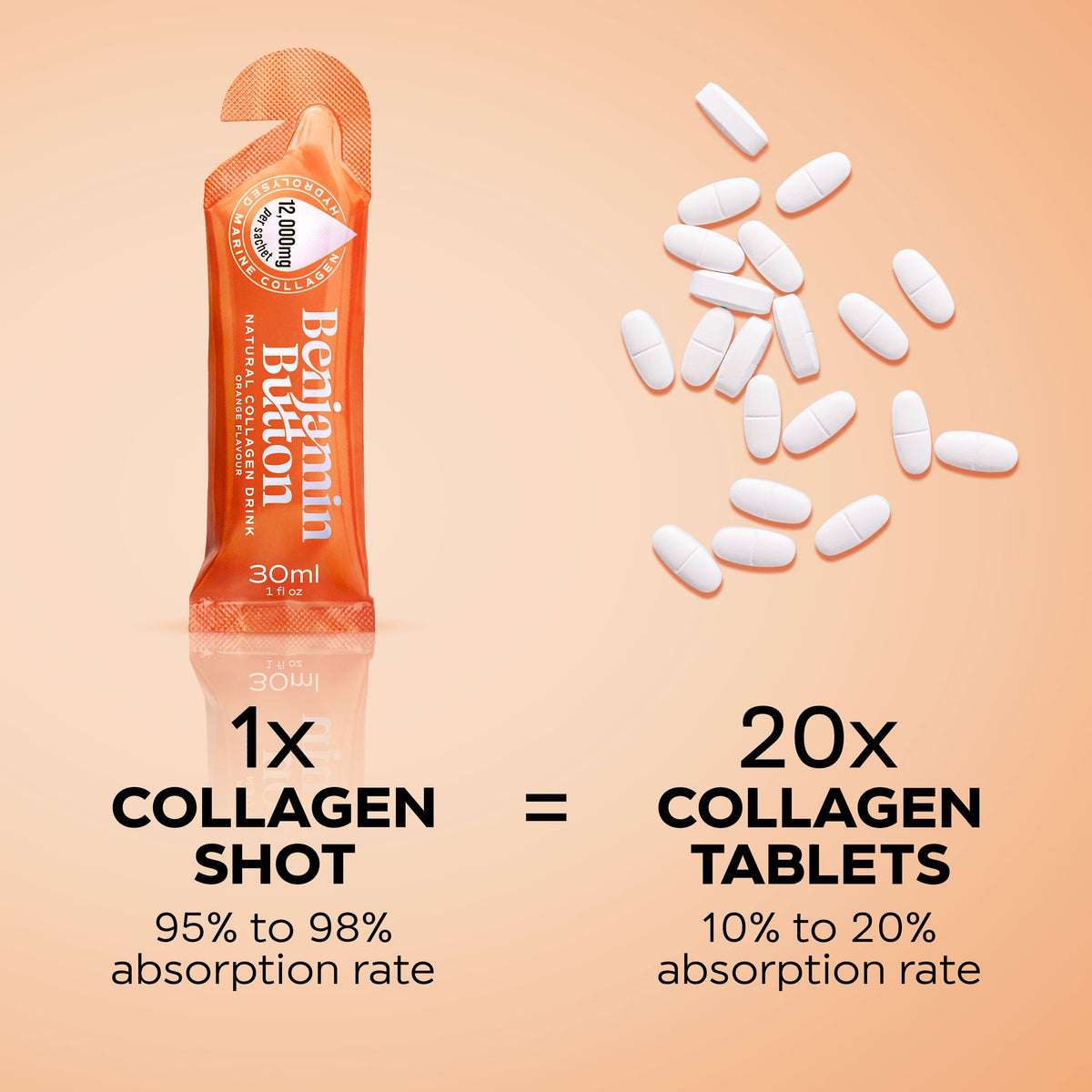 Benjamin Button Marine Collagen Drink 12,000mg – liquid sachet and tablet comparison graphic