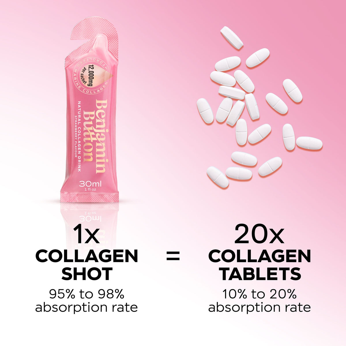 Benjamin Button Perimenopause Marine Collagen 12,000mg – strawberry supplier liquid sachet and tablet comparison graphic