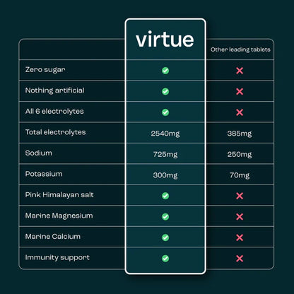 Virtue Electrolytes Hydration Lemon Lime – 12 Sachets – electrolyte comparison graphic