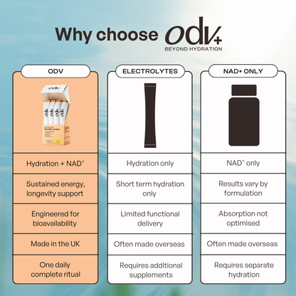 Odv Electrolyte+ NAD⁺ Complex – Electrolyte & NR Sachets – formula comparison graphic