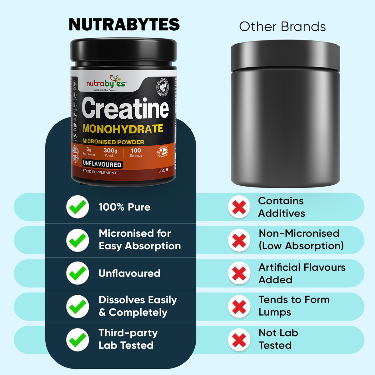 NUTRABYTES Creatine Monohydrate tub comparison graphic showing product format and features