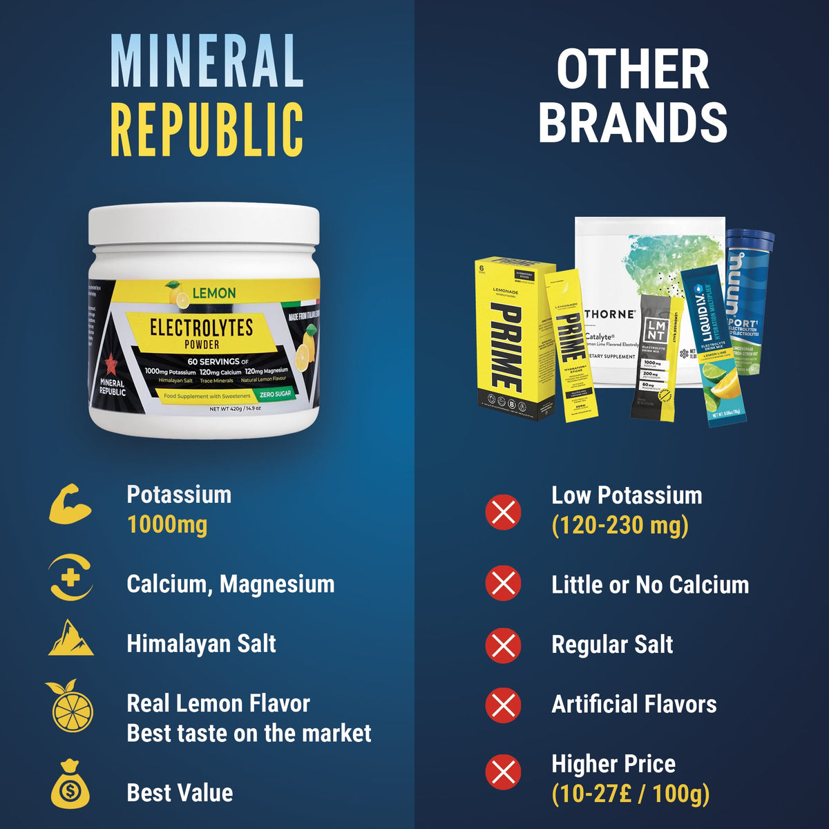 Mineral Republic Electrolytes Lemon Powder – 420g – electrolyte product comparison graphic