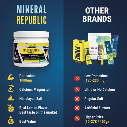 Mineral Republic Electrolytes Lemon Powder – 420g – electrolyte product comparison graphic