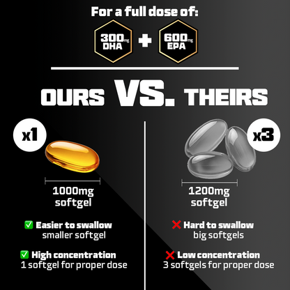Beast Pharm Omega 3 Pro single-softgel serving comparison graphic