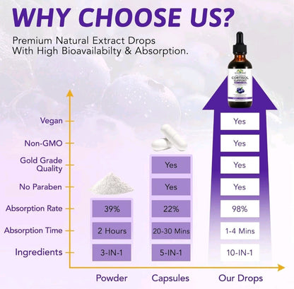 Product advertisement for 'Cortisol' drops with features listed on a white background.