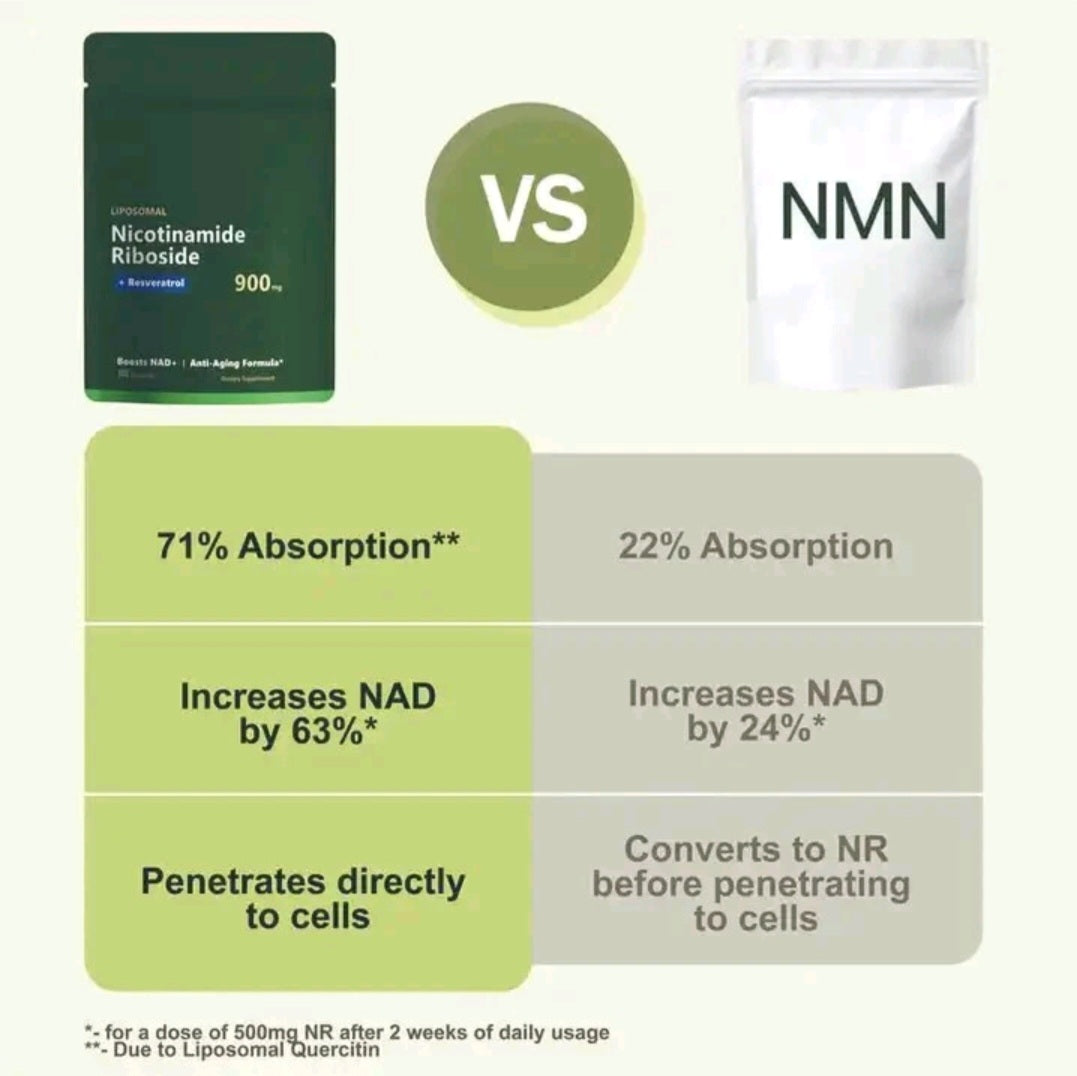 Supplier comparison chart showing Liposomal NAD+ nicotinamide riboside packaging alongside an NMN product pouch